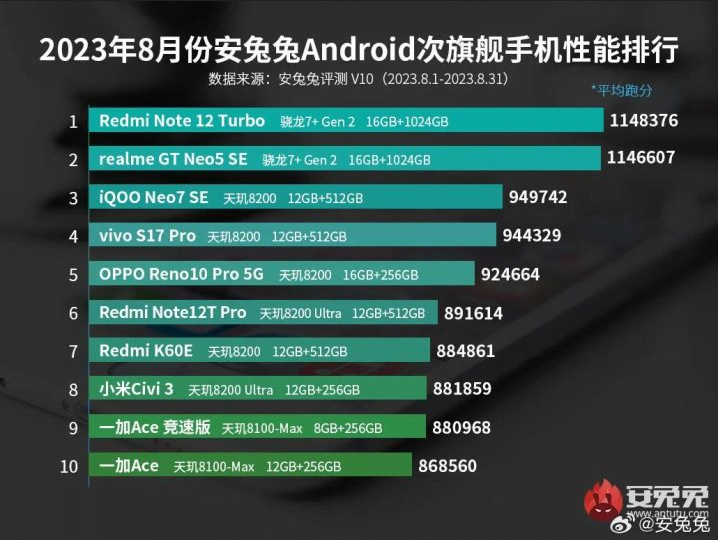 Erfahren Sie bei Alles Xiaomi, welches Mittelklasse-Smartphone die Konkurrenz hinter sich lässt. Aktuelle Rankings, Technologieentwicklungen und mehr.