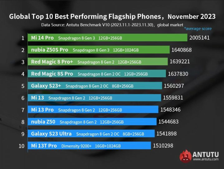 Xiaomi an der Spitze: Eine beeindruckende Leistung im globalen Smartphone-Markt