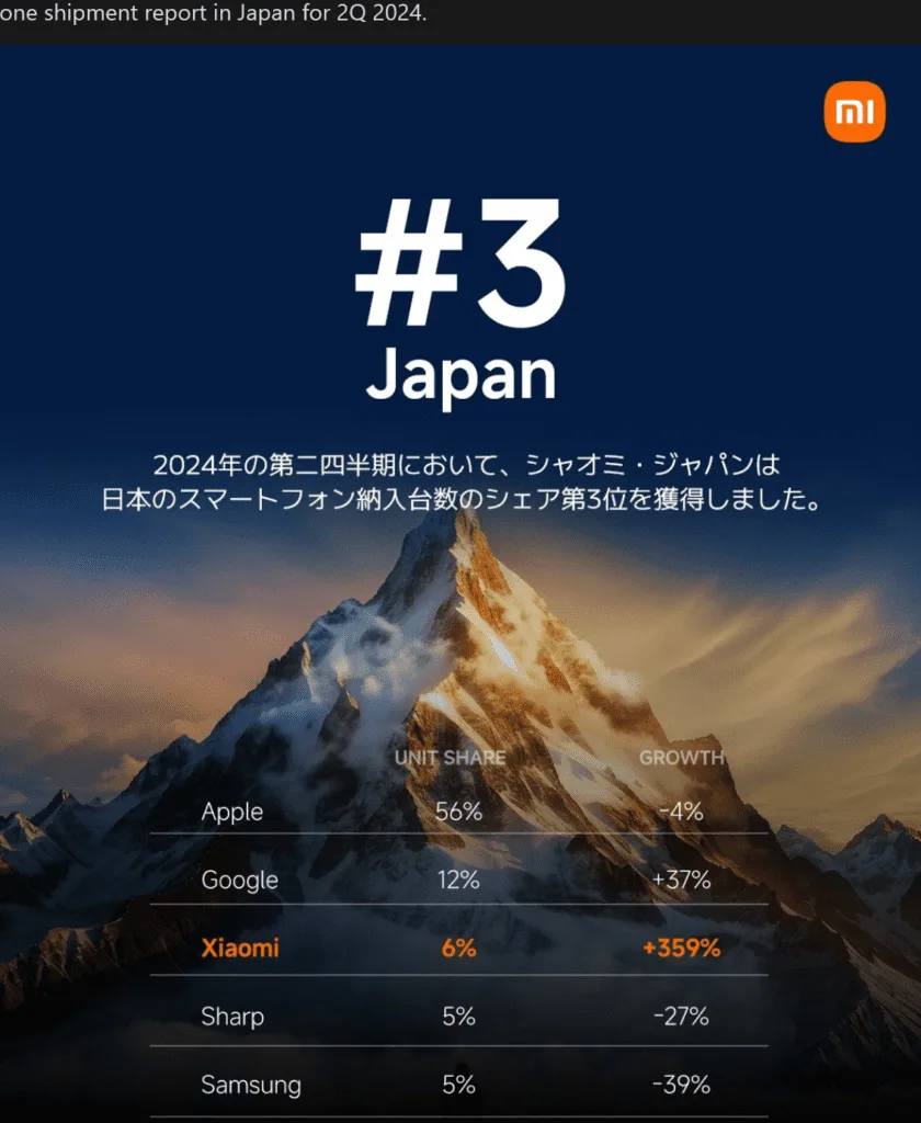 Xiaomis Wachstum in Japan

Xiaomi erzielt rekordverdächtiges Wachstum von 359 % im japanischen Smartphone-Markt und sichert sich mit innovativen Produkten und wettbewerbsfähigen Preisen einen Platz unter den Top drei.