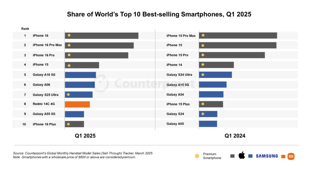 Redmi 14C 4G: Top 8 Smartphone weltweit!