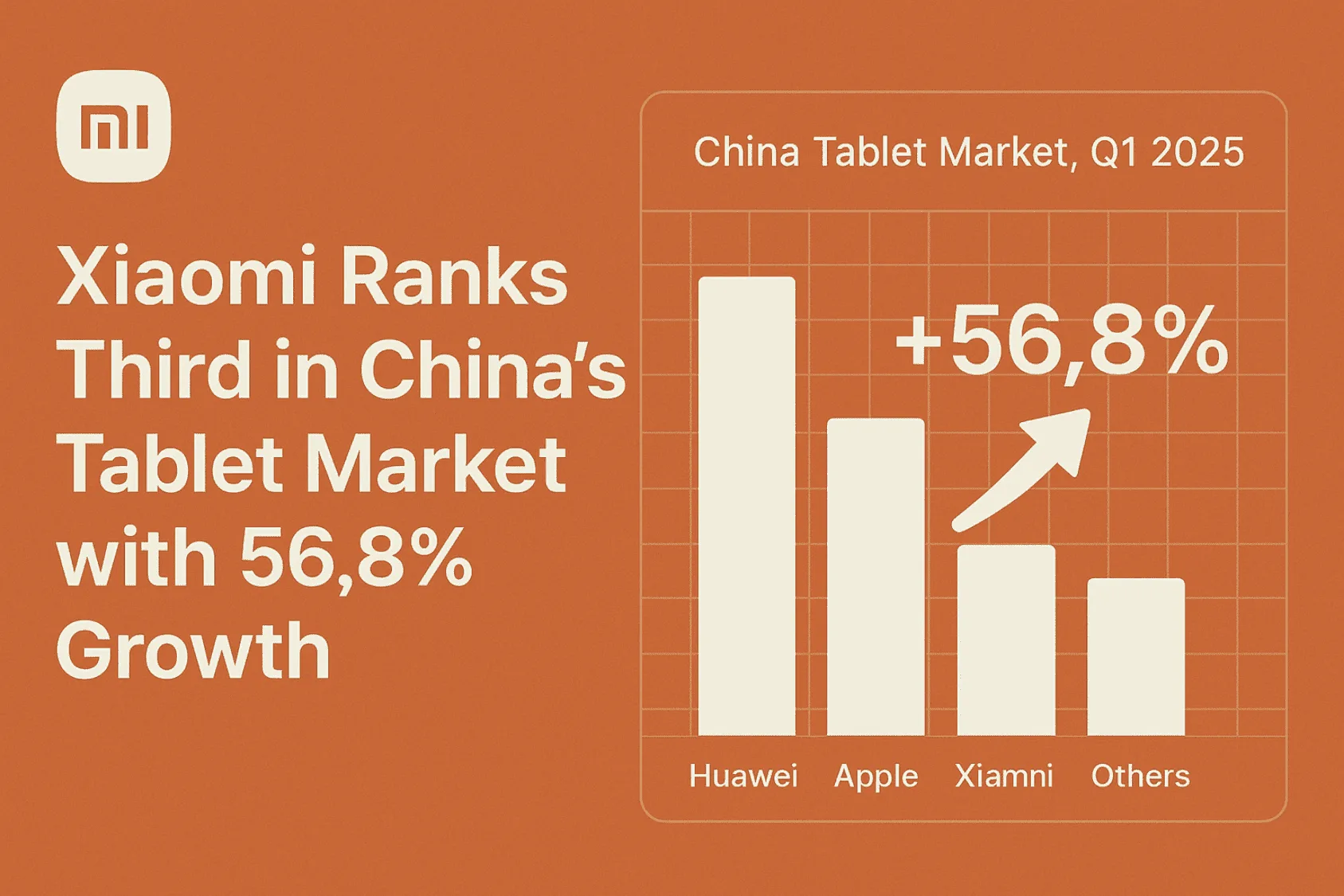 Xiaomi hat sich im Tablet-Markt in China als drittgrößter Anbieter etabliert, angetrieben von der Pad 7-Serie und nationalen Subventionen.