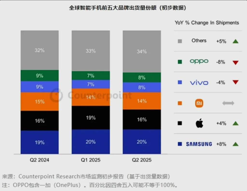 Xiaomi erobert den Smartphone-Markt: Top 3 im Jahr 2025