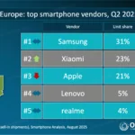 Xiaomi Europa Smartphone Markt - detail 1