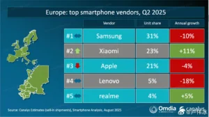 Xiaomi Europa Smartphone Markt - detail 1