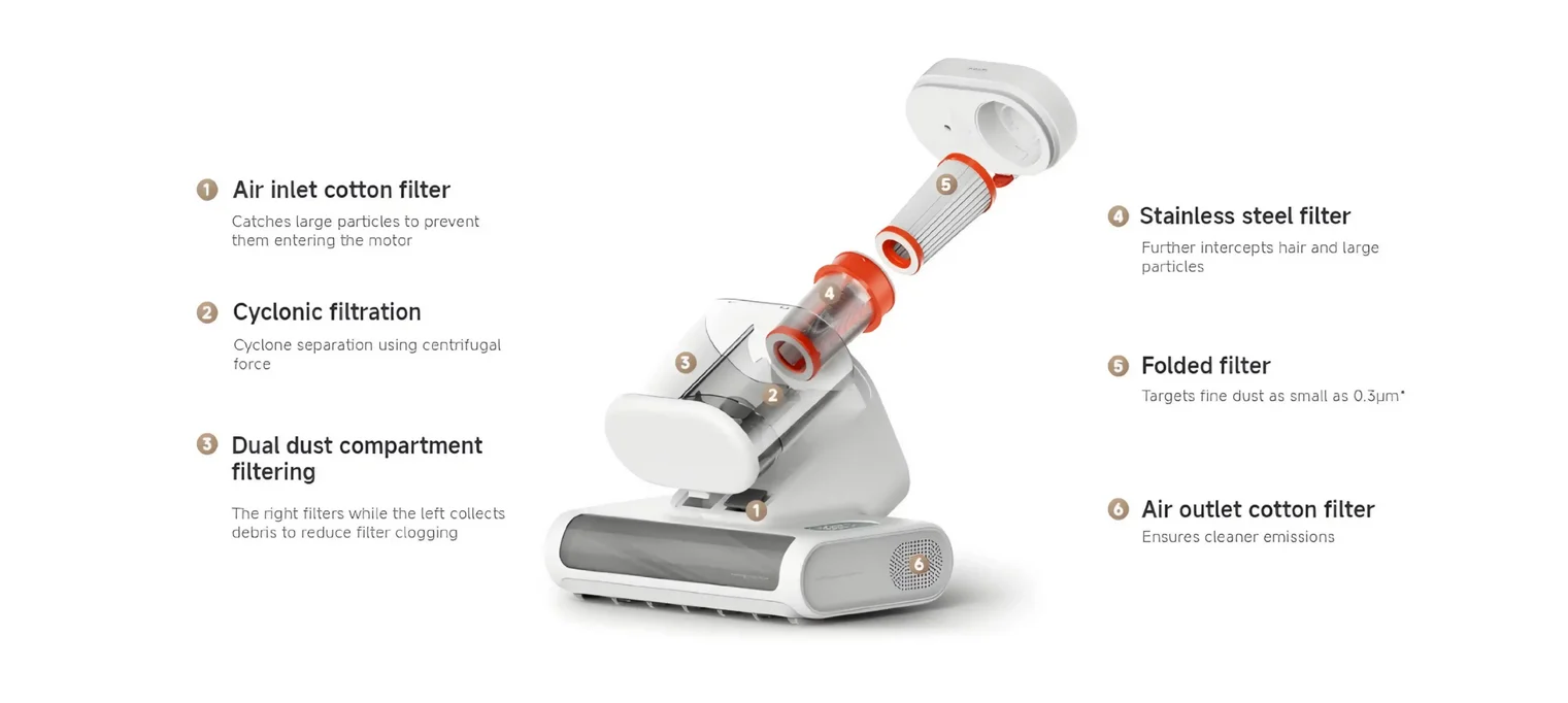Aspiradora Antiacaros Xiaomi Dust Mite Vacuum Cleaner 2 Pro